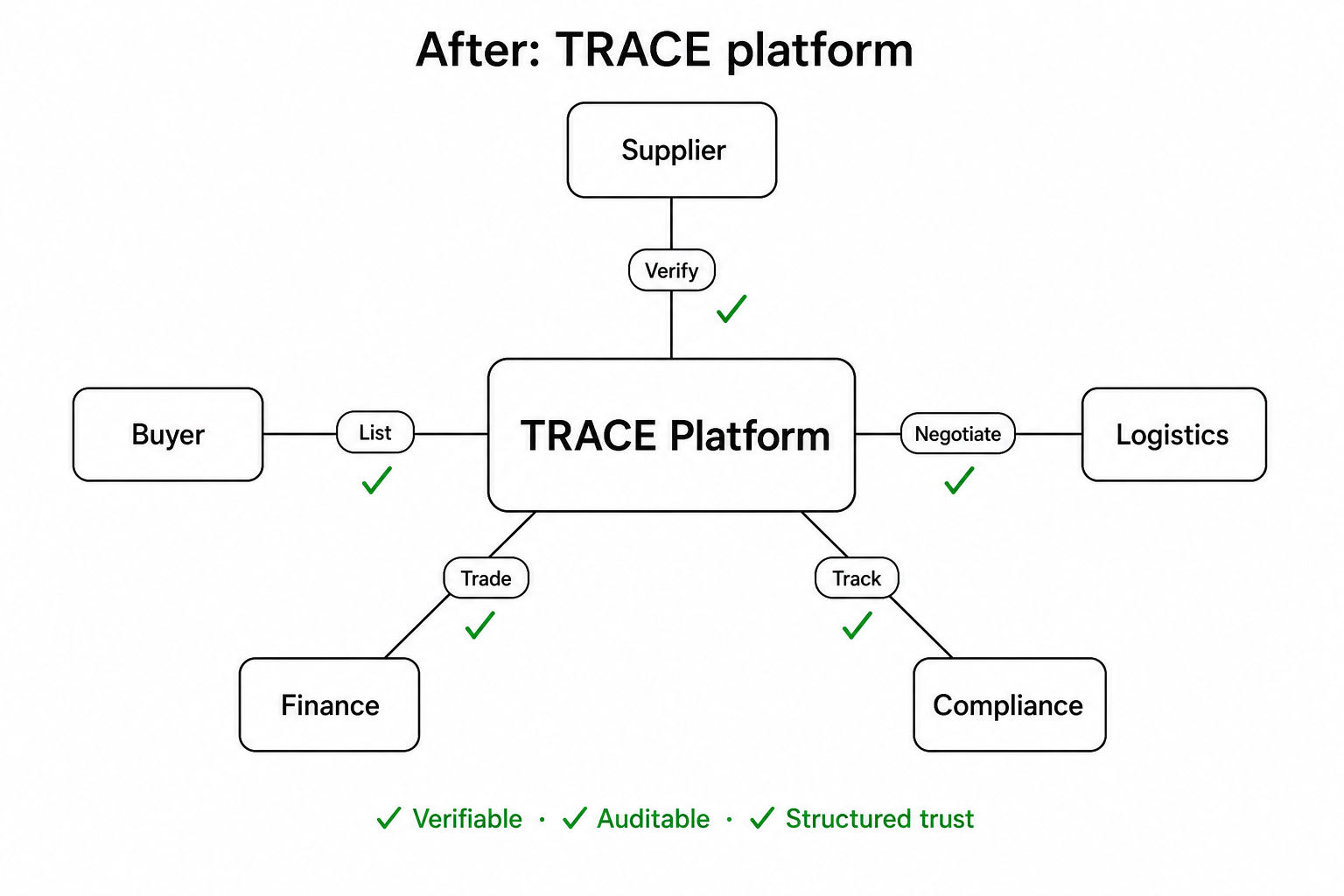 After: Central TRACE Platform hub with five orbiting nodes (Supplier, Buyer, Logistics, Finance, Compliance) connected by clean solid lines labelled Verify, List, Negotiate, Trade, Track. Green checkmarks throughout.