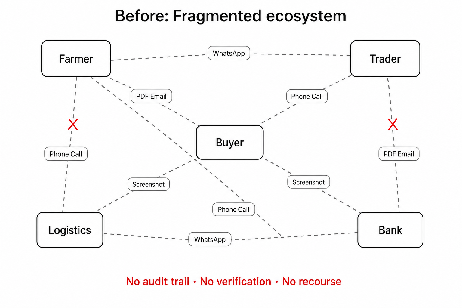 Before: Five disconnected nodes (Farmer, Trader, Buyer, Logistics, Bank) connected by chaotic dashed lines labelled WhatsApp, PDF Email, Phone Call, and Screenshot. Red X marks and warning: No audit trail, No verification, No recourse.